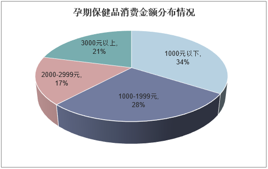 孕期保健品消费金额分布情况