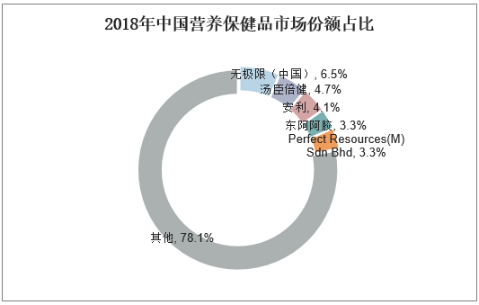 2018年中国营养保健品市场份额占比