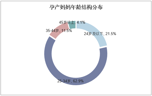 孕产妈妈年龄结构分布