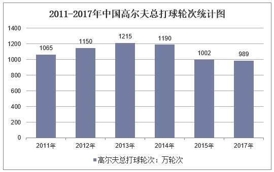 2011-2017年中国高尔夫总打球轮次统计图