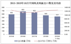 2019年1-10月中国纸及纸板出口数量、出口金额及出口均价统计