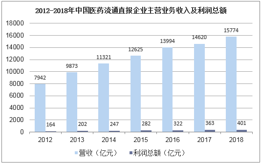 2012-2018年中国医药流通直报企业主营业务收入及利润总额