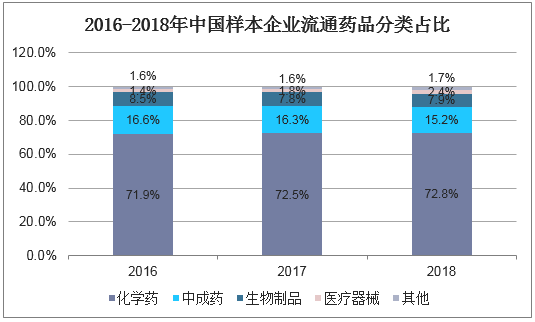 2016-2018年中国样本企业流通药品分类占比