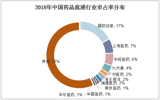2018年中国药品流通行业市占率分布