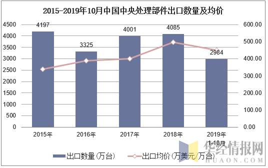 2015-2019年10月中国中央处理部件出口数量及均价
