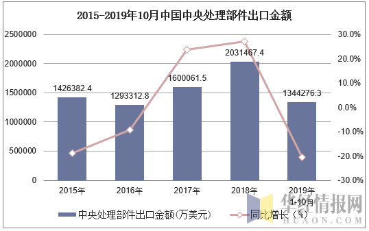 2015-2019年10月中国中央处理部件出口金额及增速