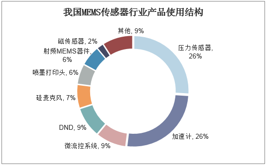 我国MEMS传感器行业产品使用结构