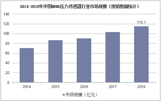 2014-2018年中国MEMS压力传感器行业市场规模（按销售额统计）