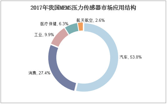 2017年我国MEMS压力传感器市场应用结构