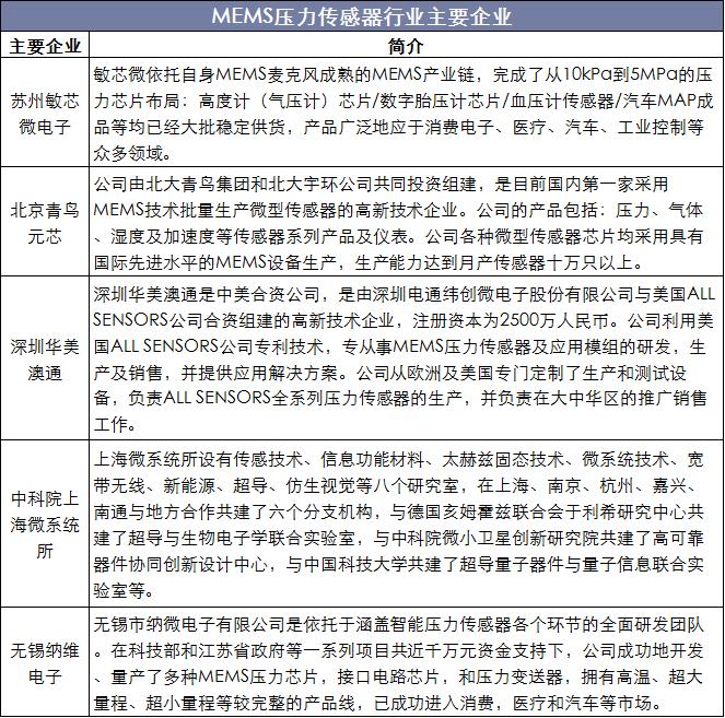 MEMS压力传感器行业主要企业