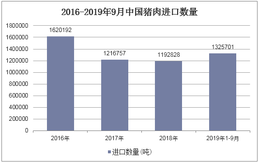 2016-2019年9月中国猪肉进口数量