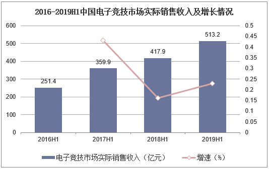 2016-2019H1中国电子竞技市场实际销售收入及增长情况