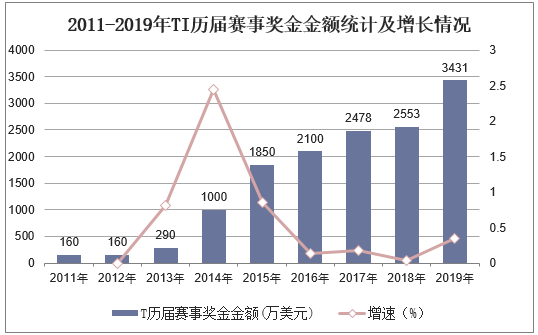 2011-2019年TI历届赛事奖金金额统计及增长情况