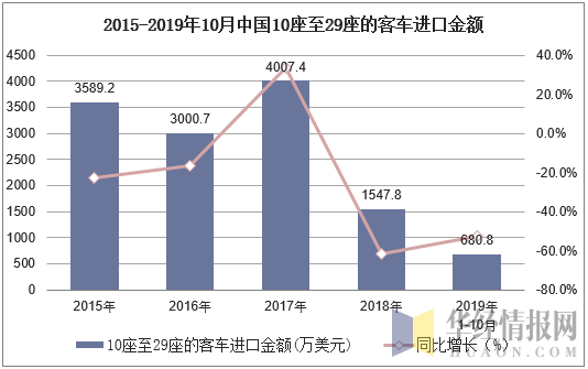 2015-2019年10月中国10座至29座的客车进口金额及增速