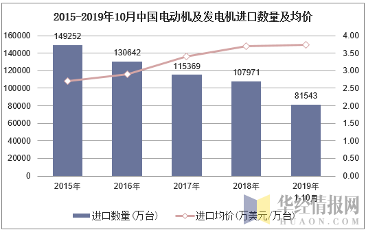 2015-2019年10月中国电动机及发电机进口数量及均价