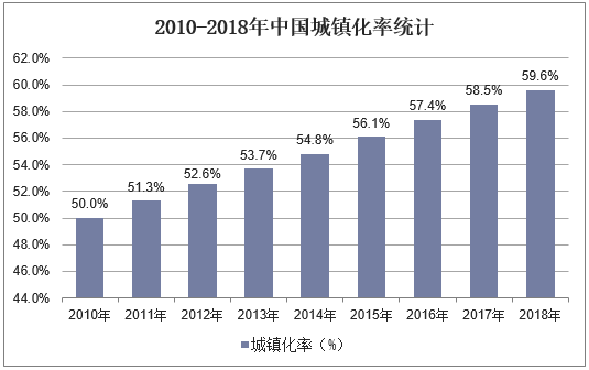 2010-2018年中国城镇化率统计
