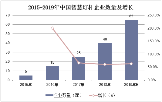 2015-2019年中国智慧灯杆企业数量及增长