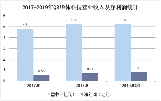 2017-2019年Q3华体科技营业收入及净利润统计