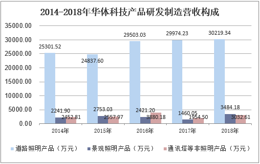 2014-2018年华体科技产品研发制造营收构成