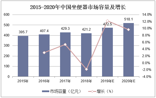 2015-2020年中国坐便器市场容量及增长