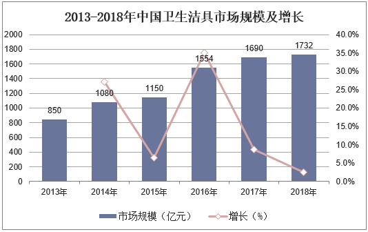 2013-2018年中国卫生洁具市场规模及增长