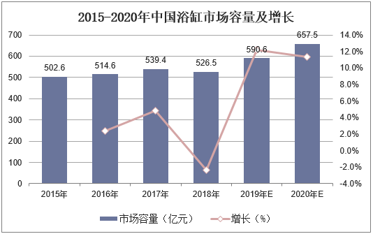 2015-2020年中国浴缸市场容量及增长