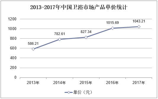 2013-2017年中国卫浴市场产品单价统计