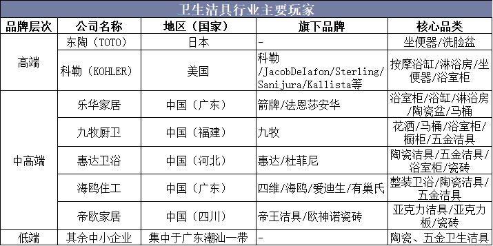 卫生洁具行业主要玩家