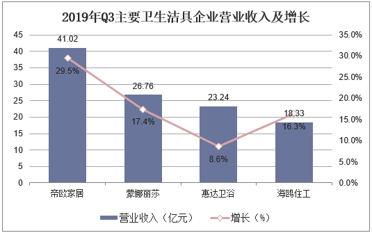2019年Q3主要卫生洁具企业营业收入及增长