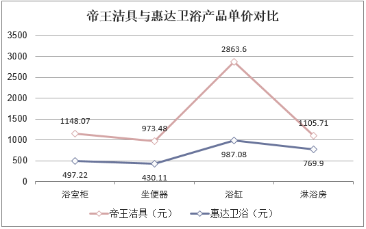 帝王洁具与惠达卫浴产品单价对比