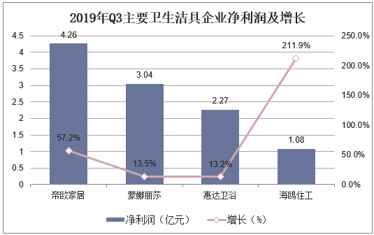 2019年Q3主要卫生洁具企业净利润及增长