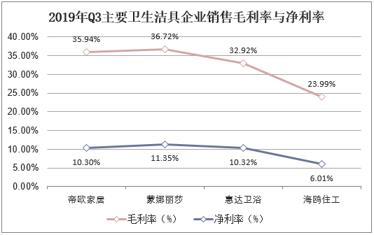 2019年Q3主要卫生洁具企业销售毛利率与净利率