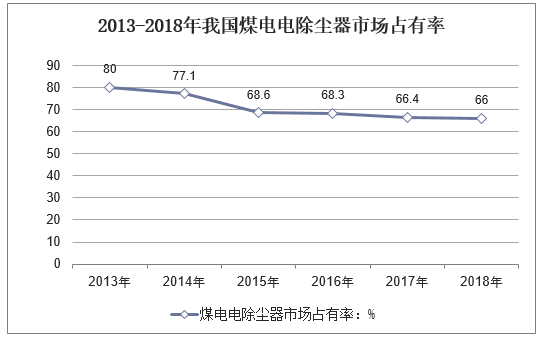 2013-2018年我国煤电电除尘器市场占有率