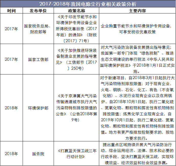 2017-2018年我国电除尘行业相关政策分析