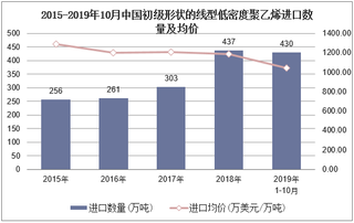 2019年1-10月中国初级形状的线型低密度聚乙烯进口数量、进口金额及进口均价统计