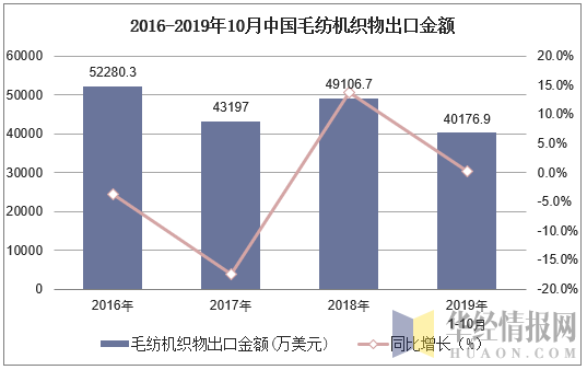 2016-2019年10月中国毛纺机织物出口金额及增速