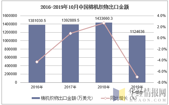 2016-2019年10月中国棉机织物出口金额及增速
