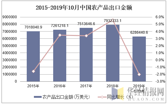 2015-2019年10月中国农产品出口金额及增速