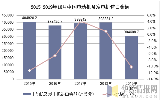 2015-2019年10月中国电动机及发电机进口金额及增速