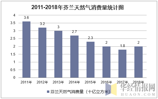 2011-2018年芬兰天然气消费量统计图