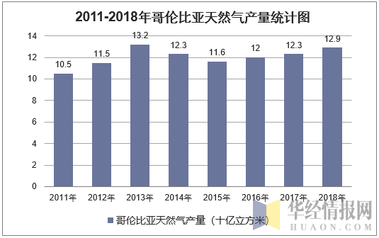 2011-2018年哥伦比亚天然气产量统计图