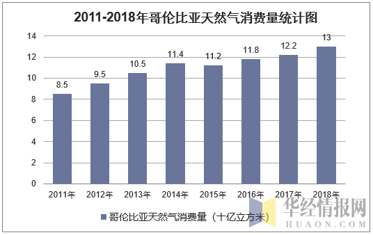 2011-2018年哥伦比亚天然气消费量统计图