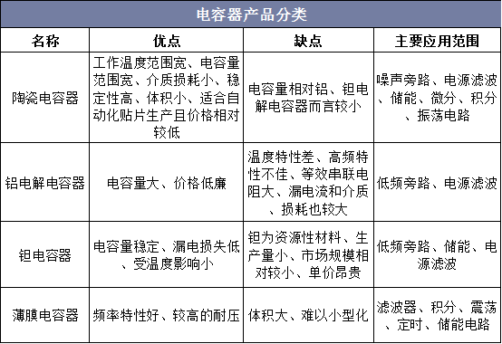 电容器产品分类
