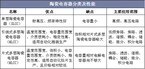 陶瓷电容器分类及性能