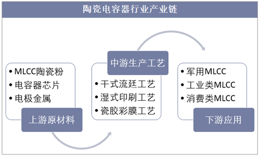 陶瓷电容器行业产业链
