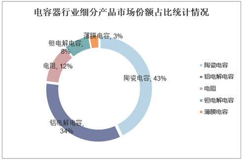 电容器行业细分产品市场份额占比统计情况