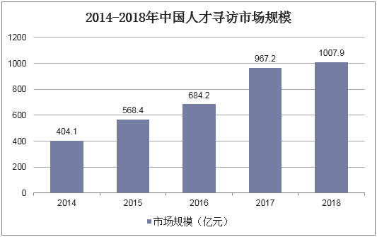 2014-2018年中国人才寻访市场规模
