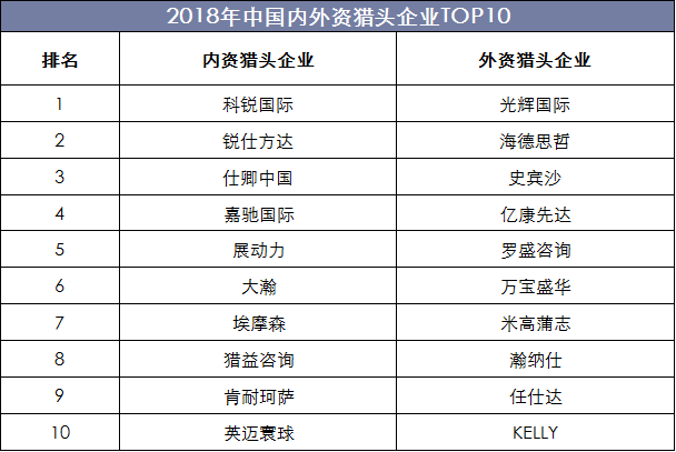 2018年中国内外资猎头企业TOP10