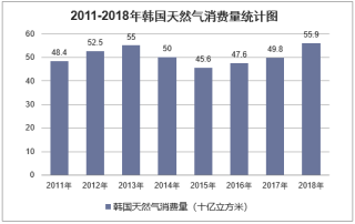 2011-2018年韩国天然气消费量及液化天然气进口统计