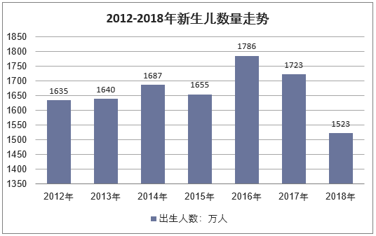 2012-2018年新生儿数量走势